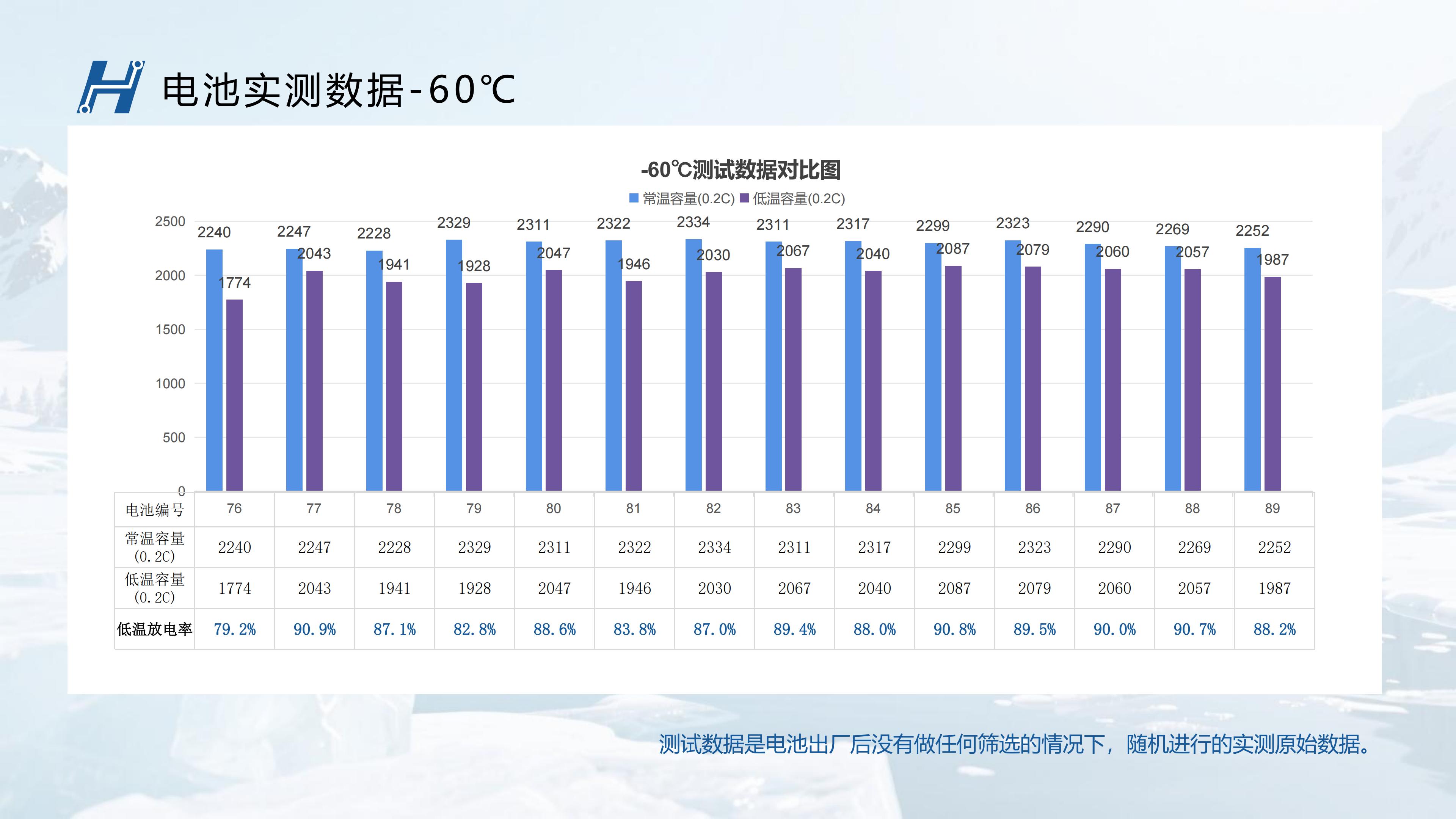 辉琅电子-BHL超低温电池-60度测试数据